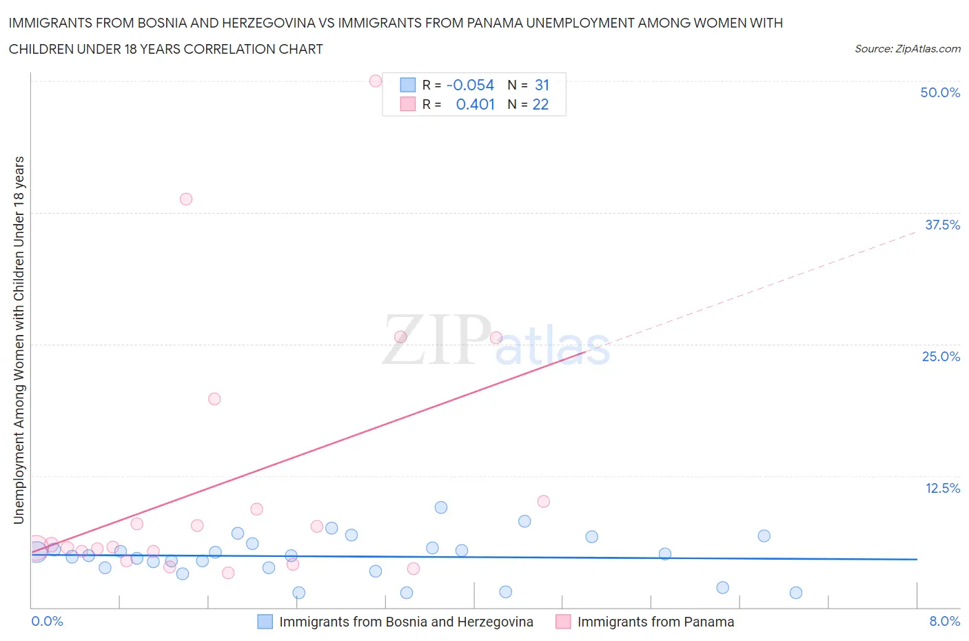 Immigrants from Bosnia and Herzegovina vs Immigrants from Panama Unemployment Among Women with Children Under 18 years