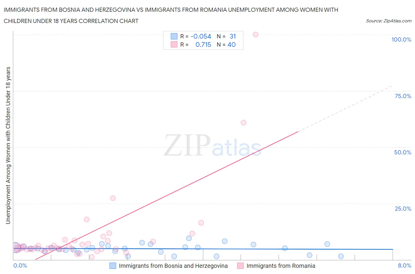 Immigrants from Bosnia and Herzegovina vs Immigrants from Romania Unemployment Among Women with Children Under 18 years