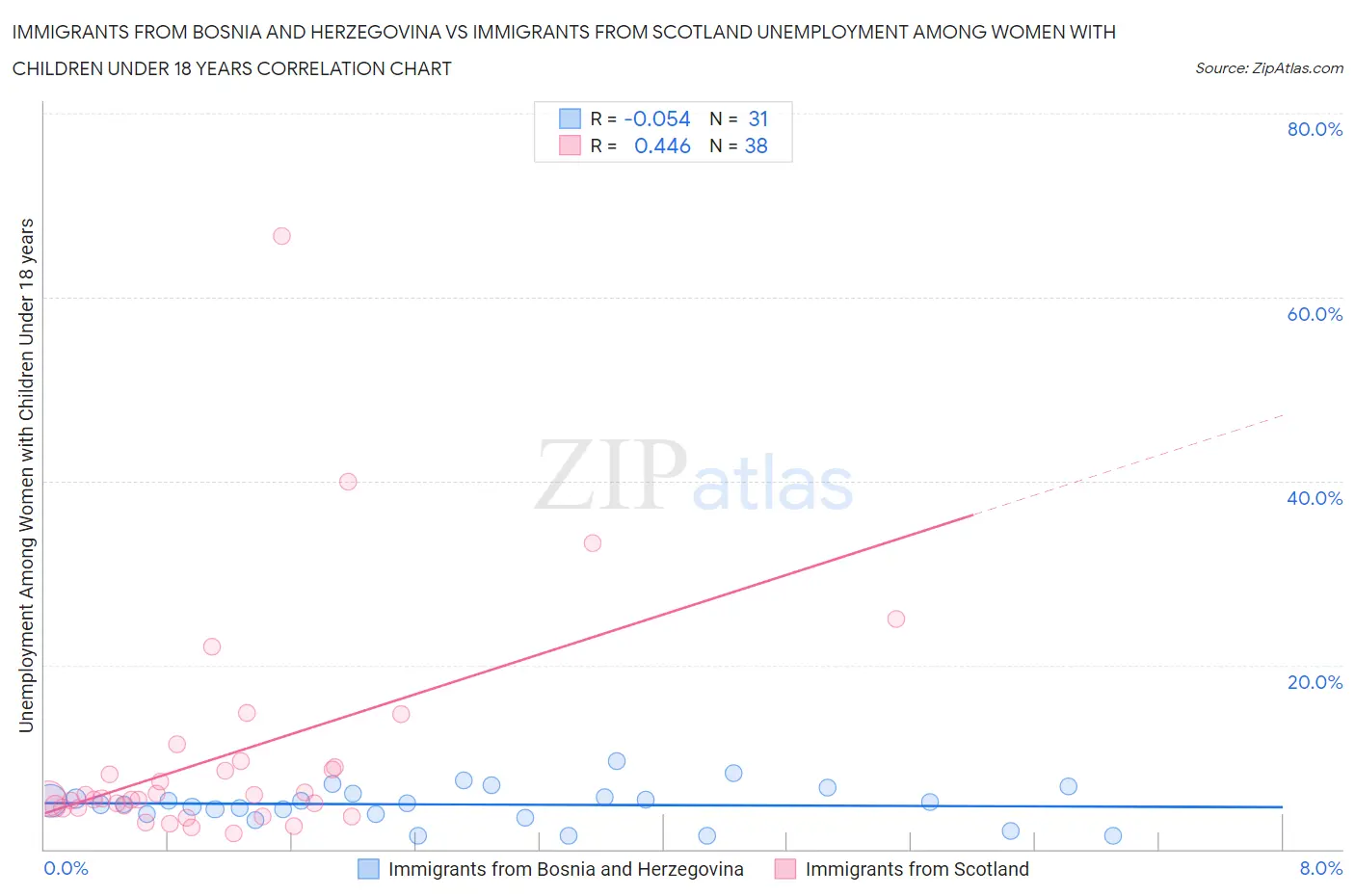 Immigrants from Bosnia and Herzegovina vs Immigrants from Scotland Unemployment Among Women with Children Under 18 years