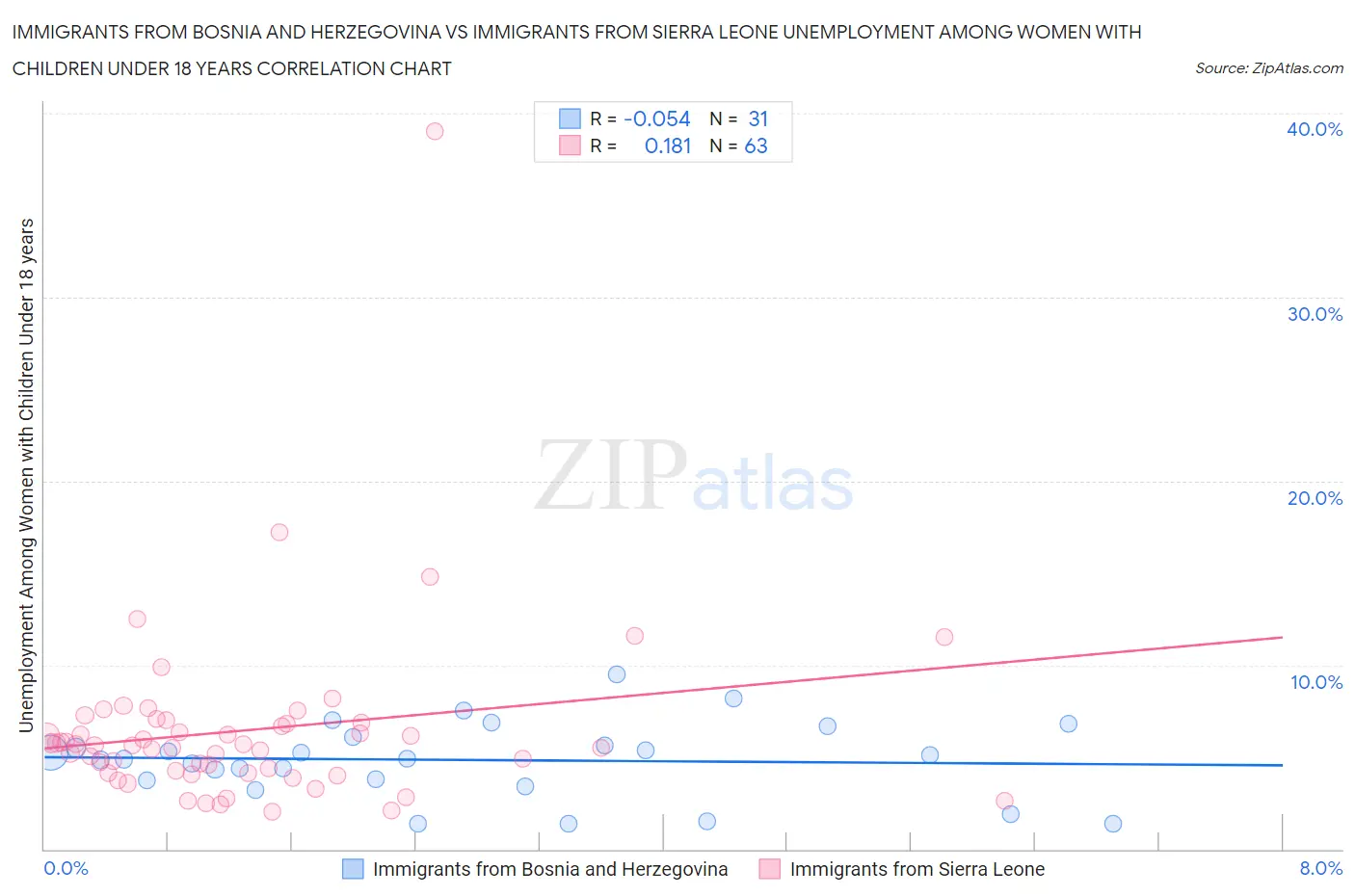 Immigrants from Bosnia and Herzegovina vs Immigrants from Sierra Leone Unemployment Among Women with Children Under 18 years
