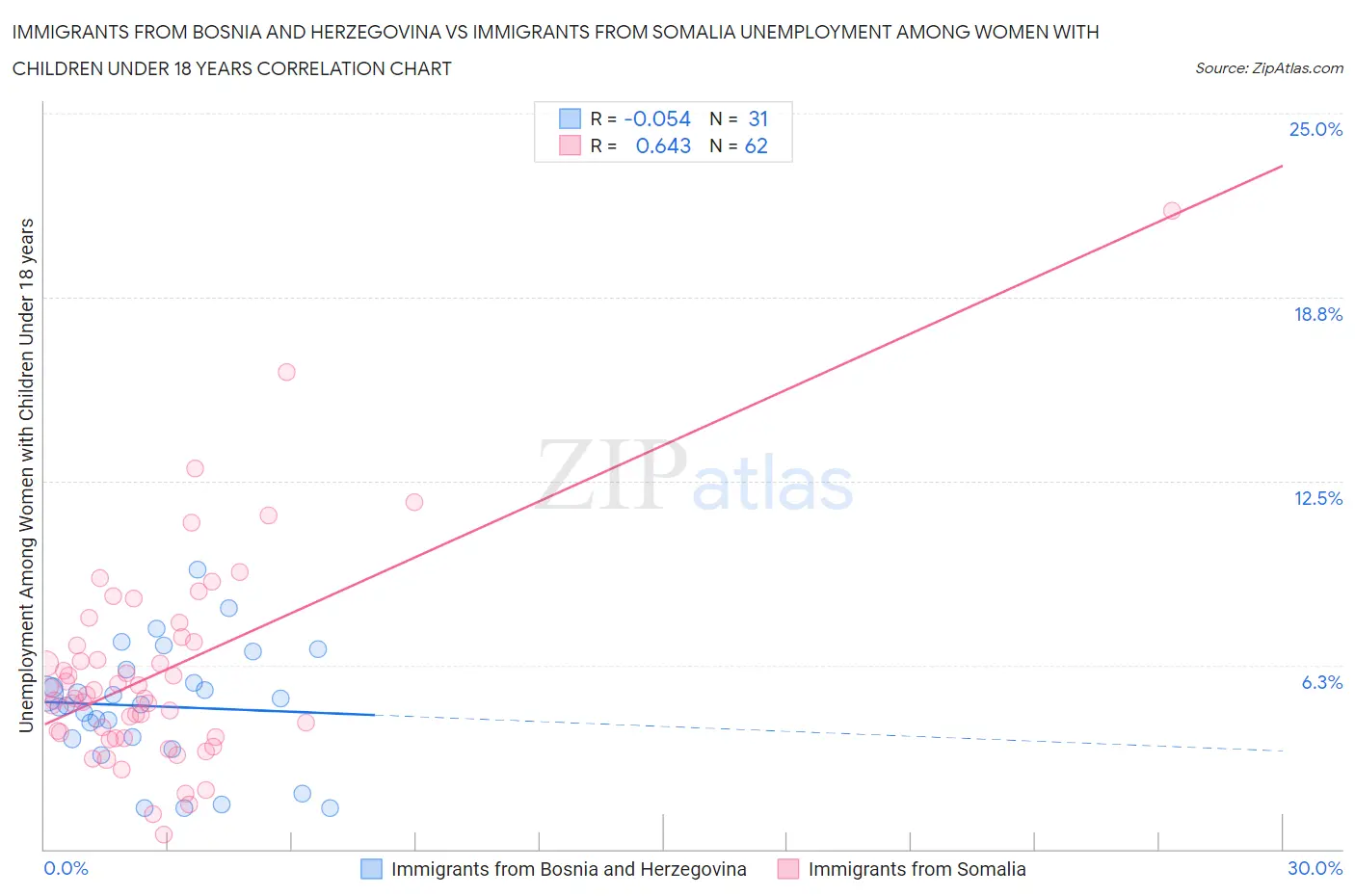Immigrants from Bosnia and Herzegovina vs Immigrants from Somalia Unemployment Among Women with Children Under 18 years