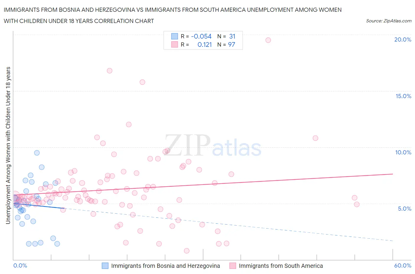Immigrants from Bosnia and Herzegovina vs Immigrants from South America Unemployment Among Women with Children Under 18 years