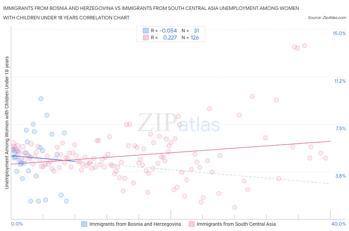 Immigrants from Bosnia and Herzegovina vs Immigrants from South Central Asia Unemployment Among Women with Children Under 18 years