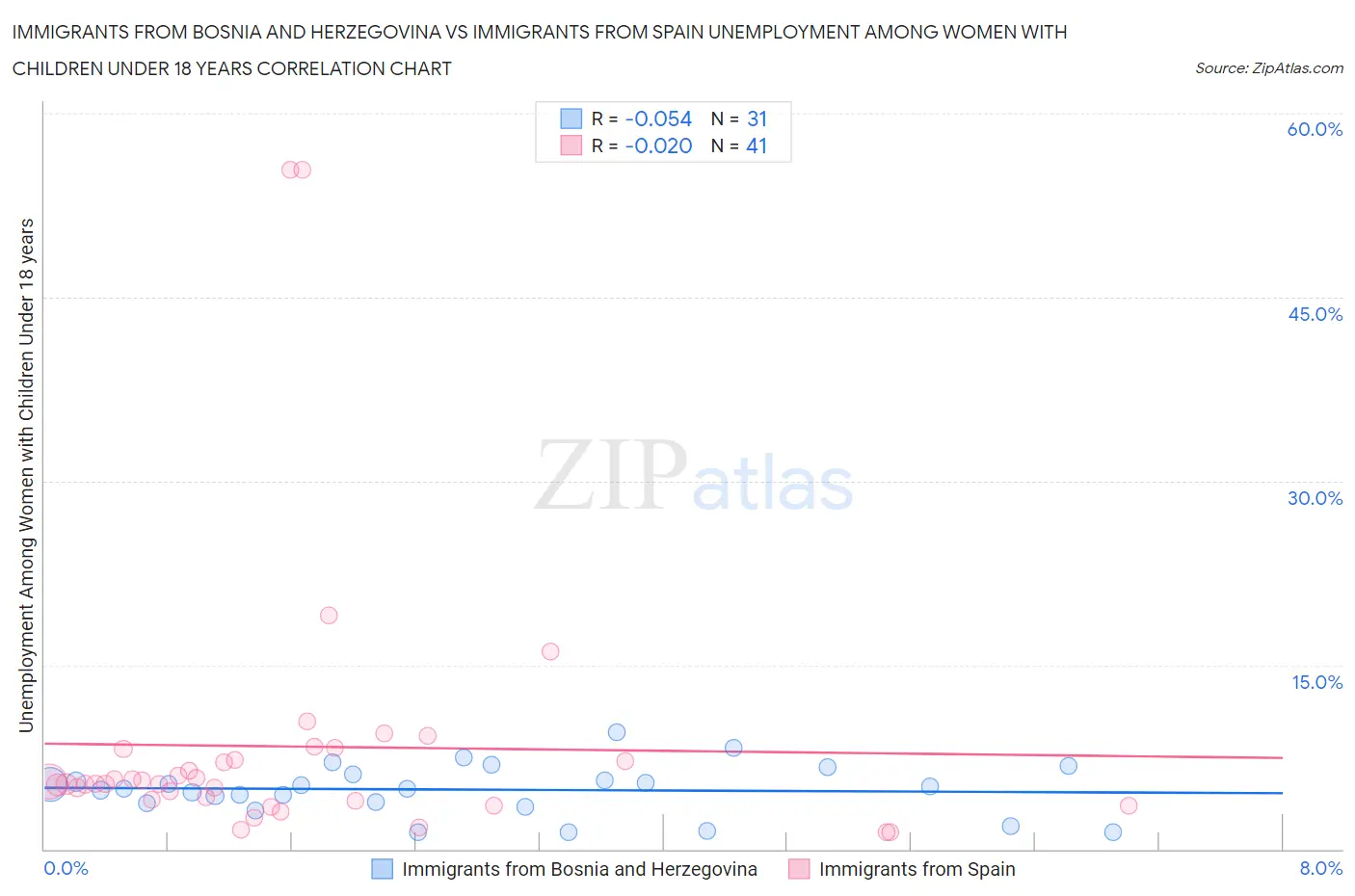 Immigrants from Bosnia and Herzegovina vs Immigrants from Spain Unemployment Among Women with Children Under 18 years