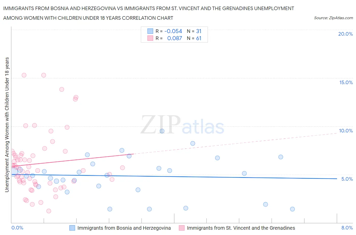 Immigrants from Bosnia and Herzegovina vs Immigrants from St. Vincent and the Grenadines Unemployment Among Women with Children Under 18 years