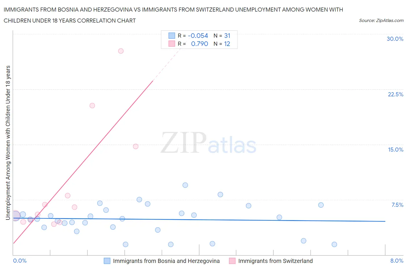 Immigrants from Bosnia and Herzegovina vs Immigrants from Switzerland Unemployment Among Women with Children Under 18 years