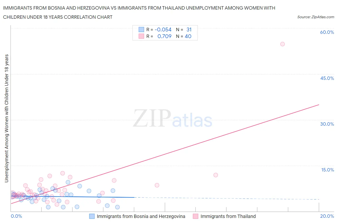 Immigrants from Bosnia and Herzegovina vs Immigrants from Thailand Unemployment Among Women with Children Under 18 years