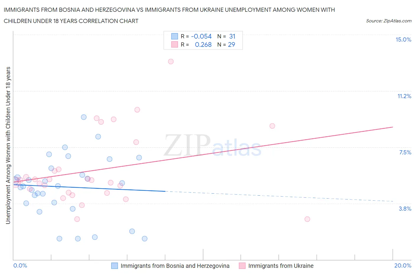 Immigrants from Bosnia and Herzegovina vs Immigrants from Ukraine Unemployment Among Women with Children Under 18 years