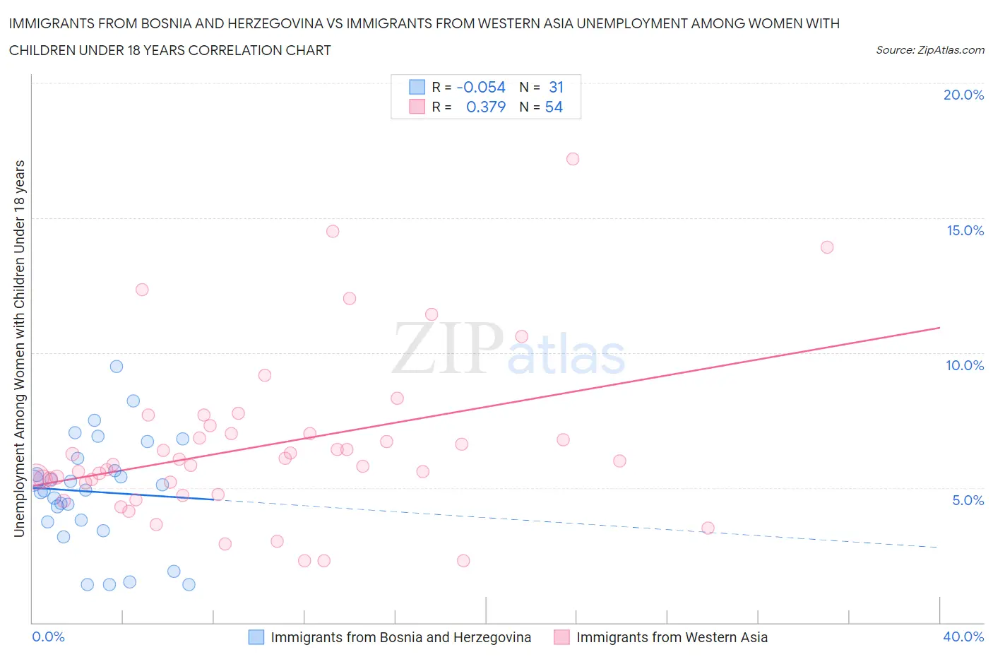 Immigrants from Bosnia and Herzegovina vs Immigrants from Western Asia Unemployment Among Women with Children Under 18 years