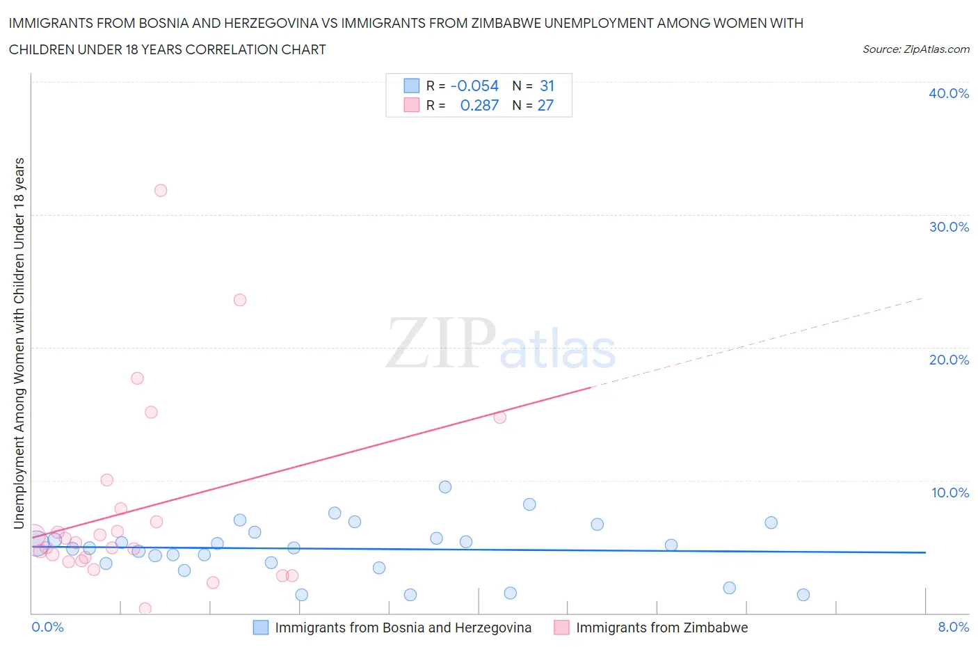 Immigrants from Bosnia and Herzegovina vs Immigrants from Zimbabwe Unemployment Among Women with Children Under 18 years