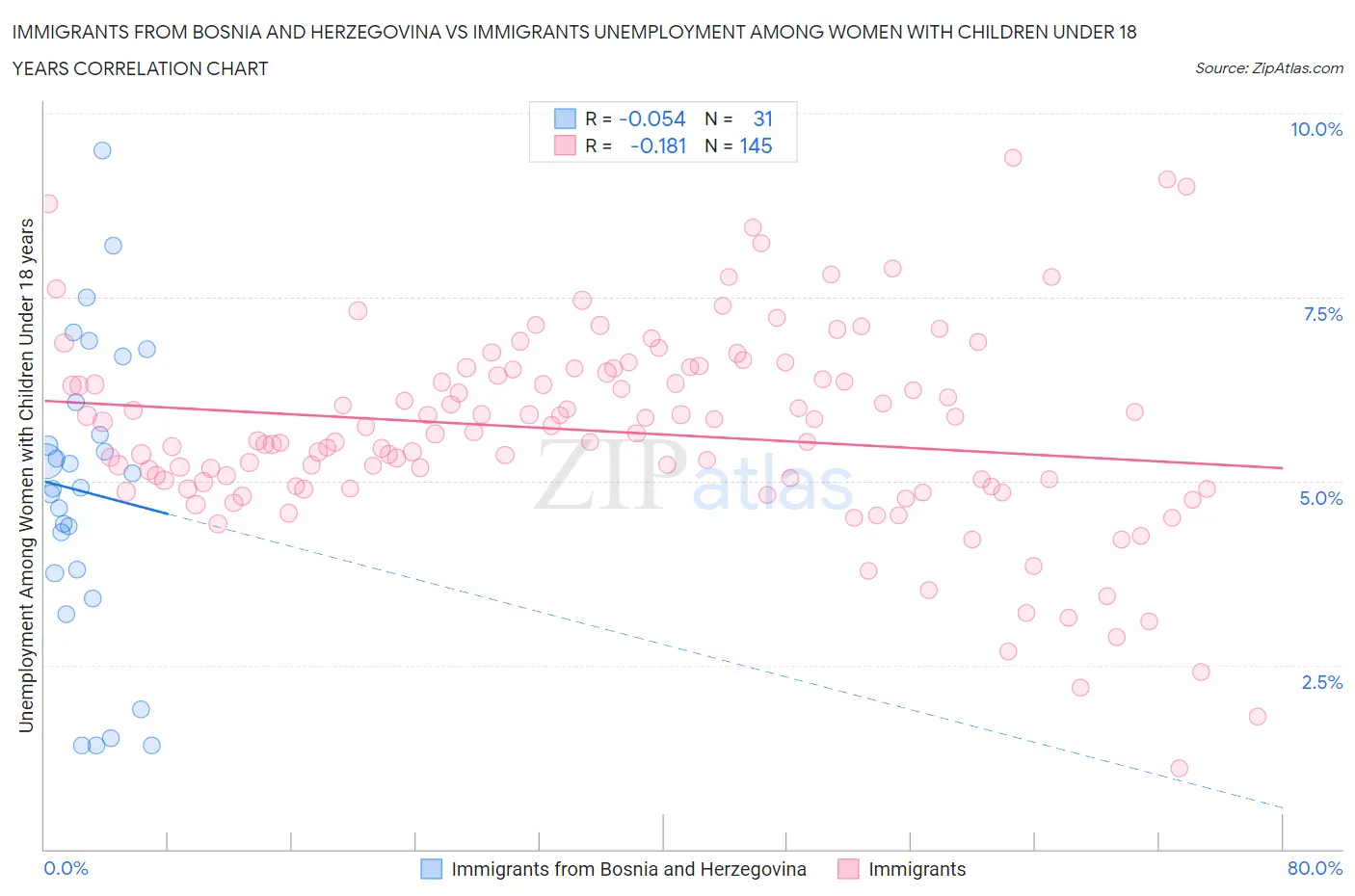 Immigrants from Bosnia and Herzegovina vs Immigrants Unemployment Among Women with Children Under 18 years