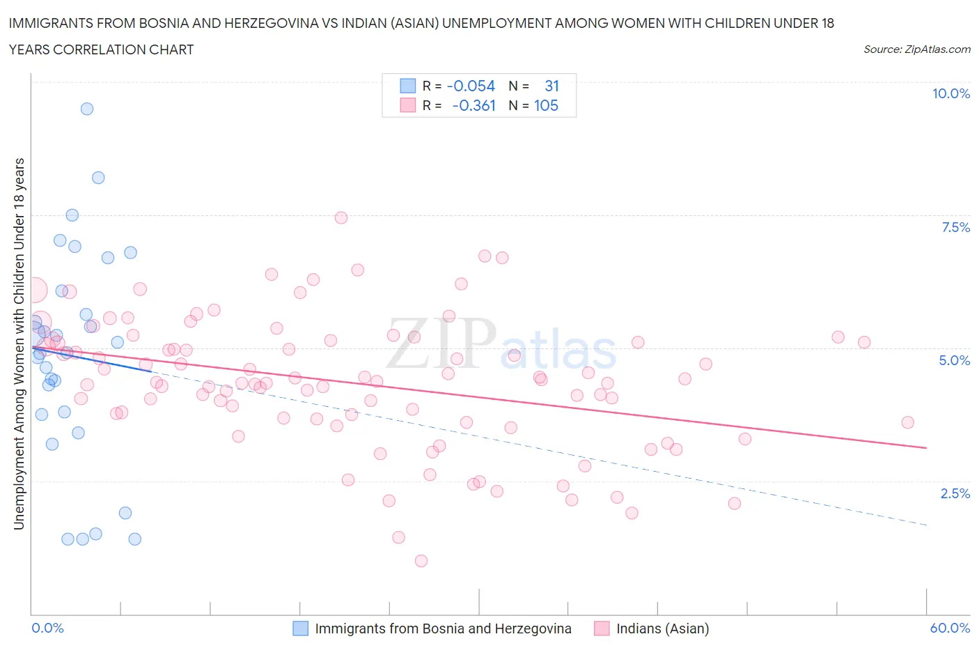 Immigrants from Bosnia and Herzegovina vs Indian (Asian) Unemployment Among Women with Children Under 18 years