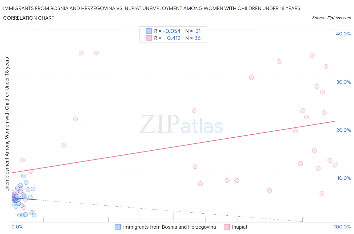 Immigrants from Bosnia and Herzegovina vs Inupiat Unemployment Among Women with Children Under 18 years
