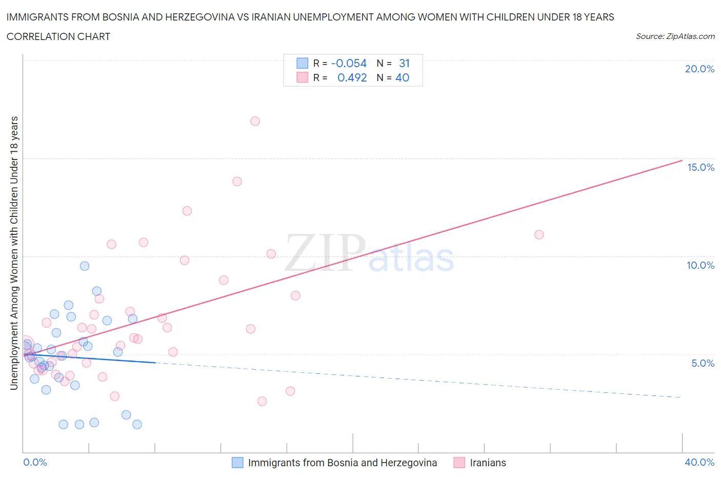 Immigrants from Bosnia and Herzegovina vs Iranian Unemployment Among Women with Children Under 18 years