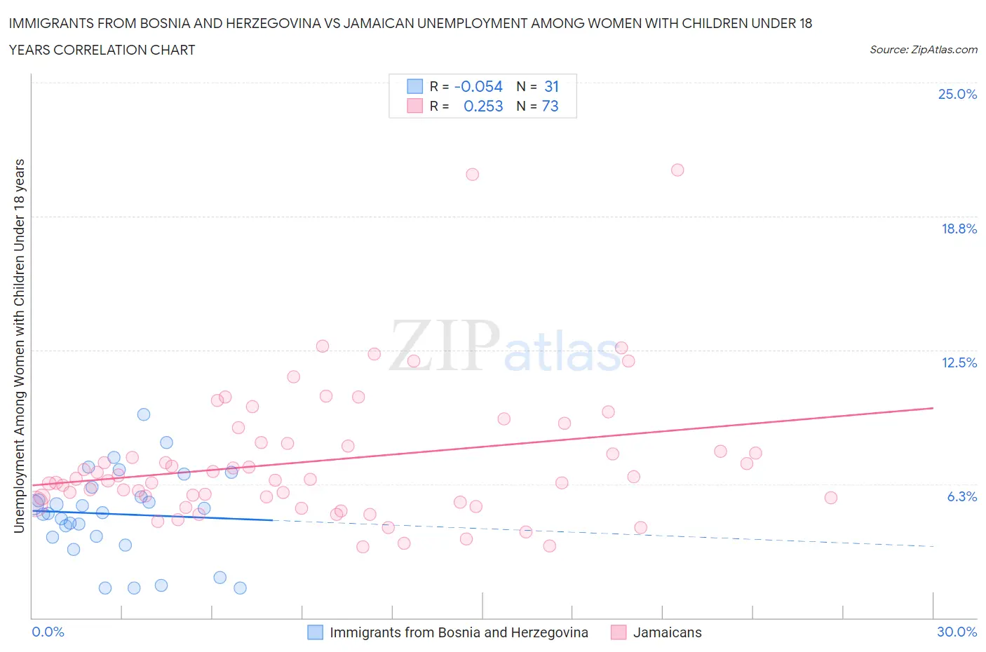 Immigrants from Bosnia and Herzegovina vs Jamaican Unemployment Among Women with Children Under 18 years