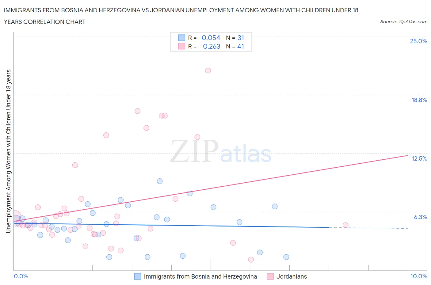 Immigrants from Bosnia and Herzegovina vs Jordanian Unemployment Among Women with Children Under 18 years