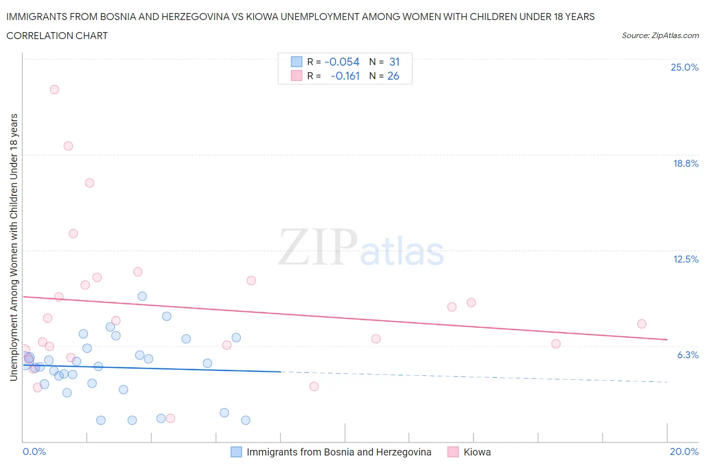 Immigrants from Bosnia and Herzegovina vs Kiowa Unemployment Among Women with Children Under 18 years