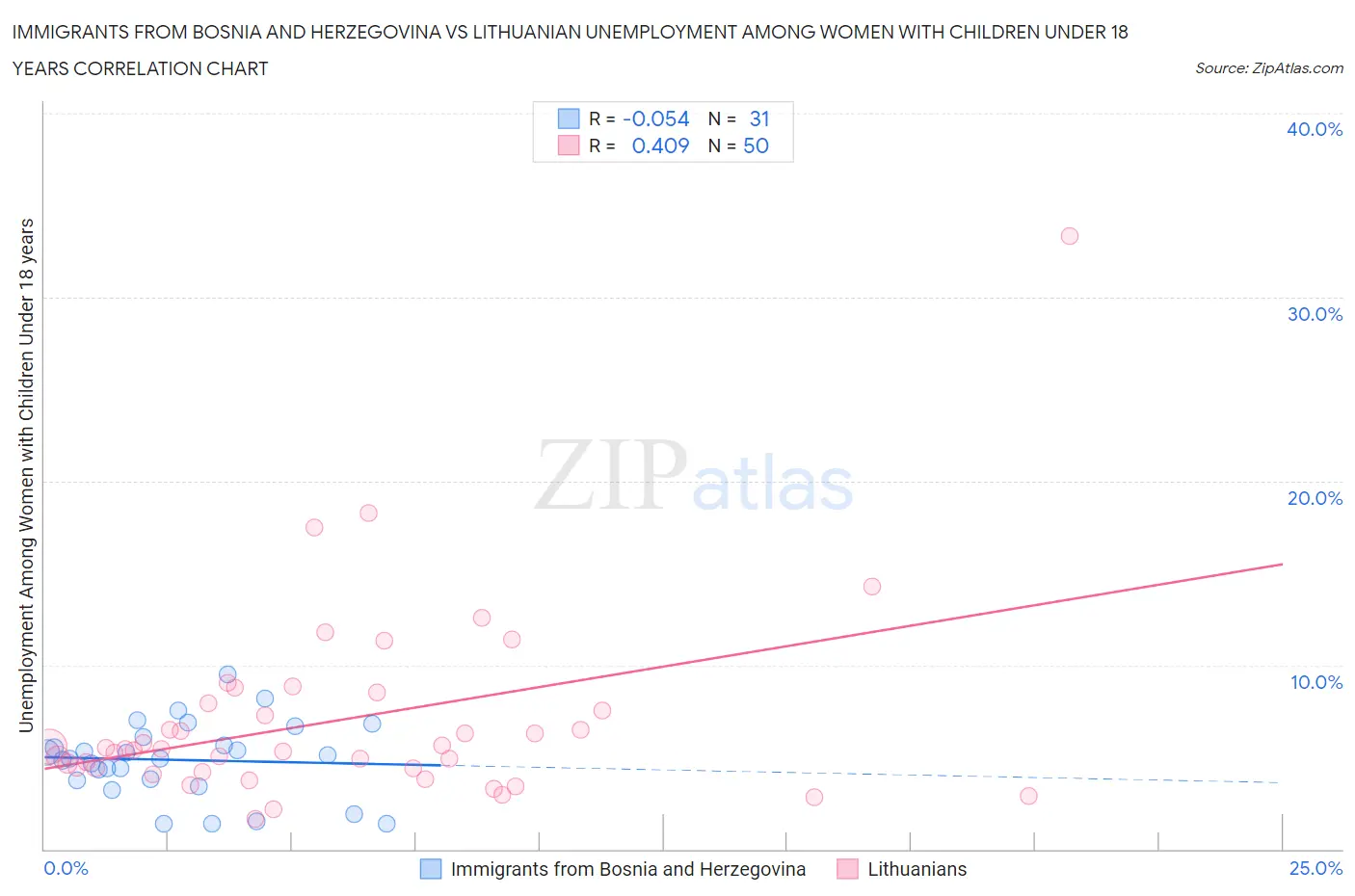 Immigrants from Bosnia and Herzegovina vs Lithuanian Unemployment Among Women with Children Under 18 years