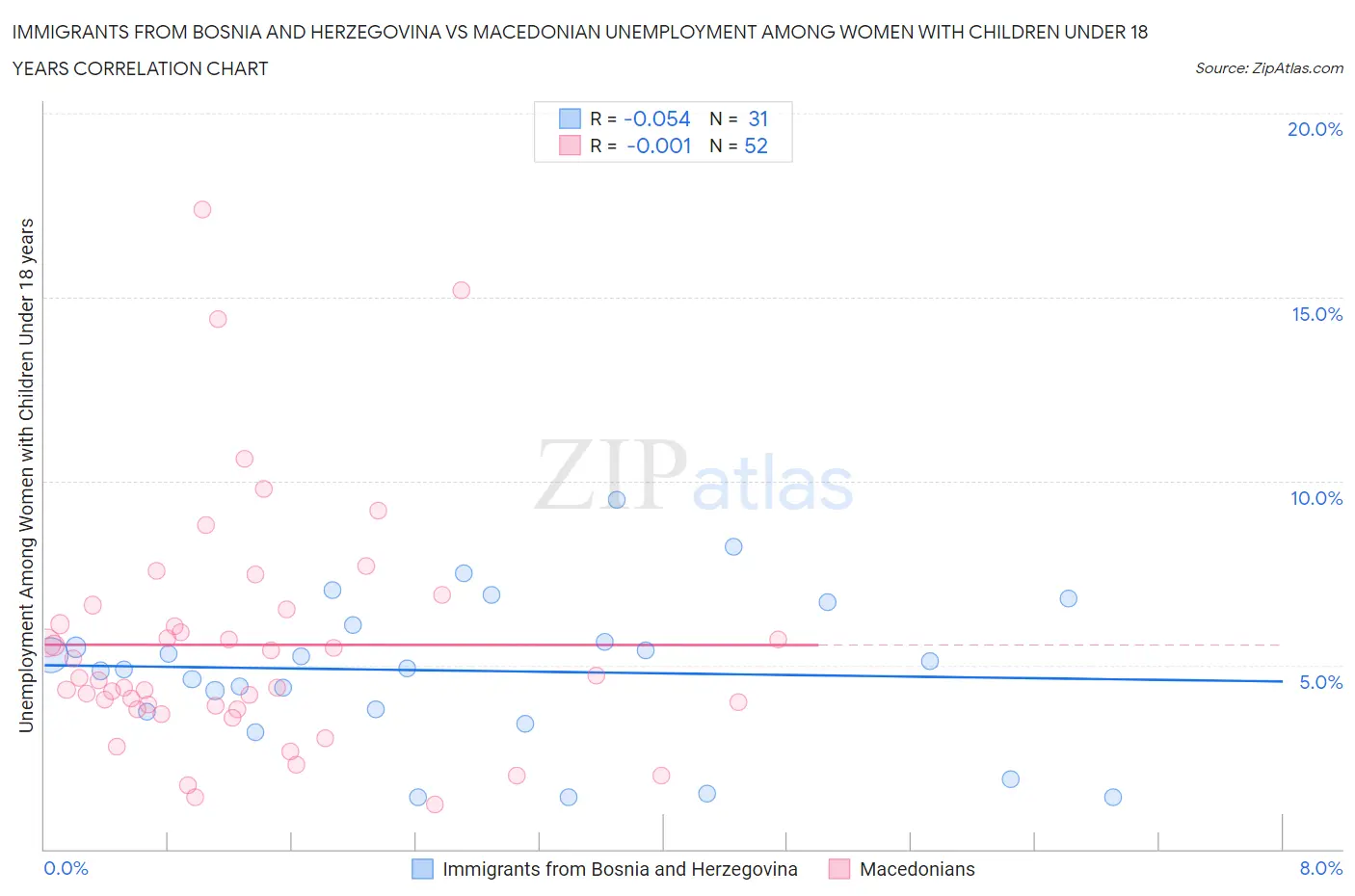 Immigrants from Bosnia and Herzegovina vs Macedonian Unemployment Among Women with Children Under 18 years