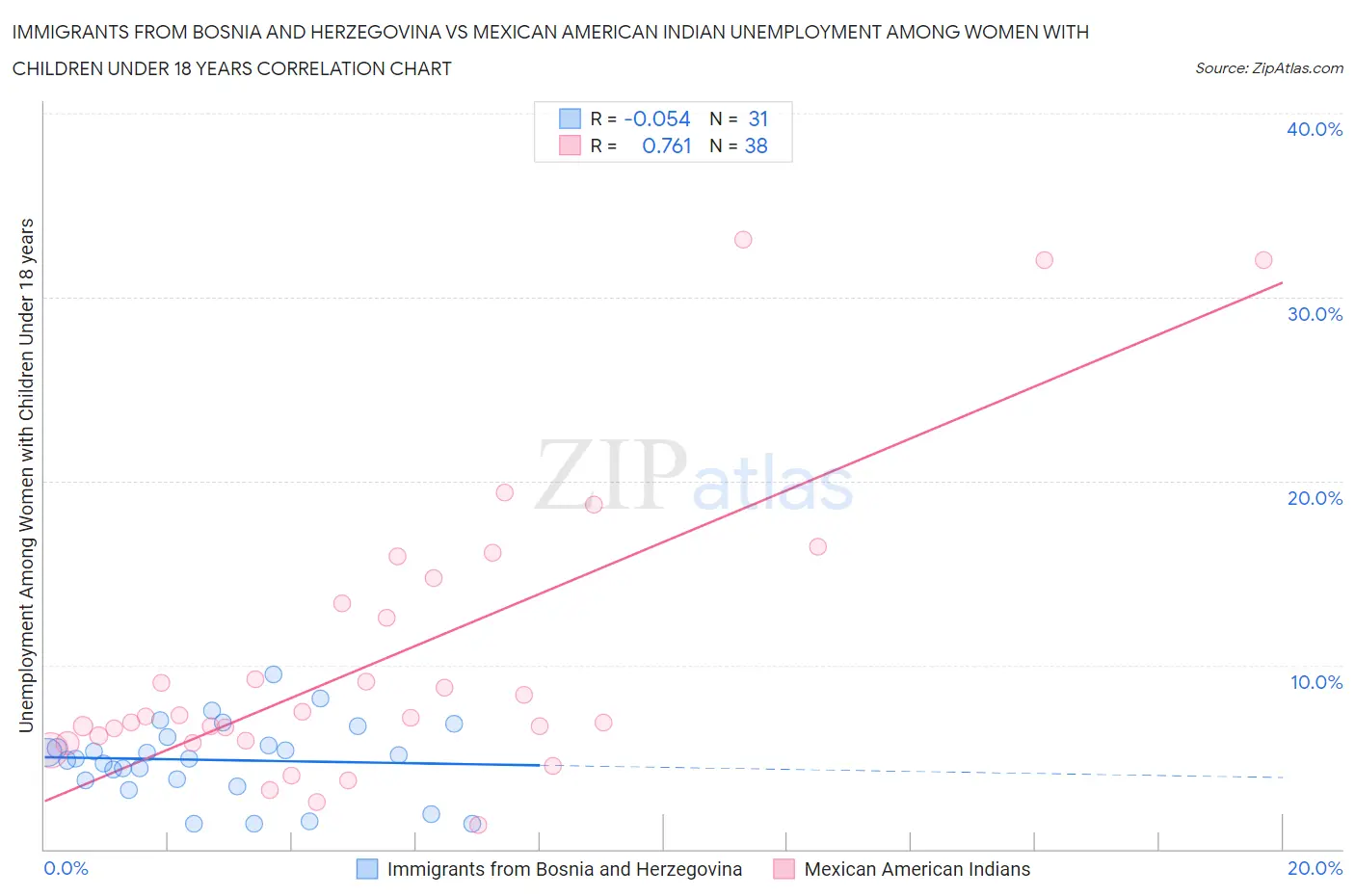 Immigrants from Bosnia and Herzegovina vs Mexican American Indian Unemployment Among Women with Children Under 18 years