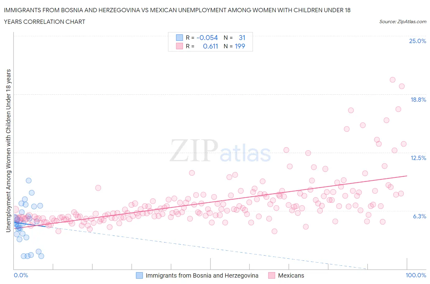 Immigrants from Bosnia and Herzegovina vs Mexican Unemployment Among Women with Children Under 18 years