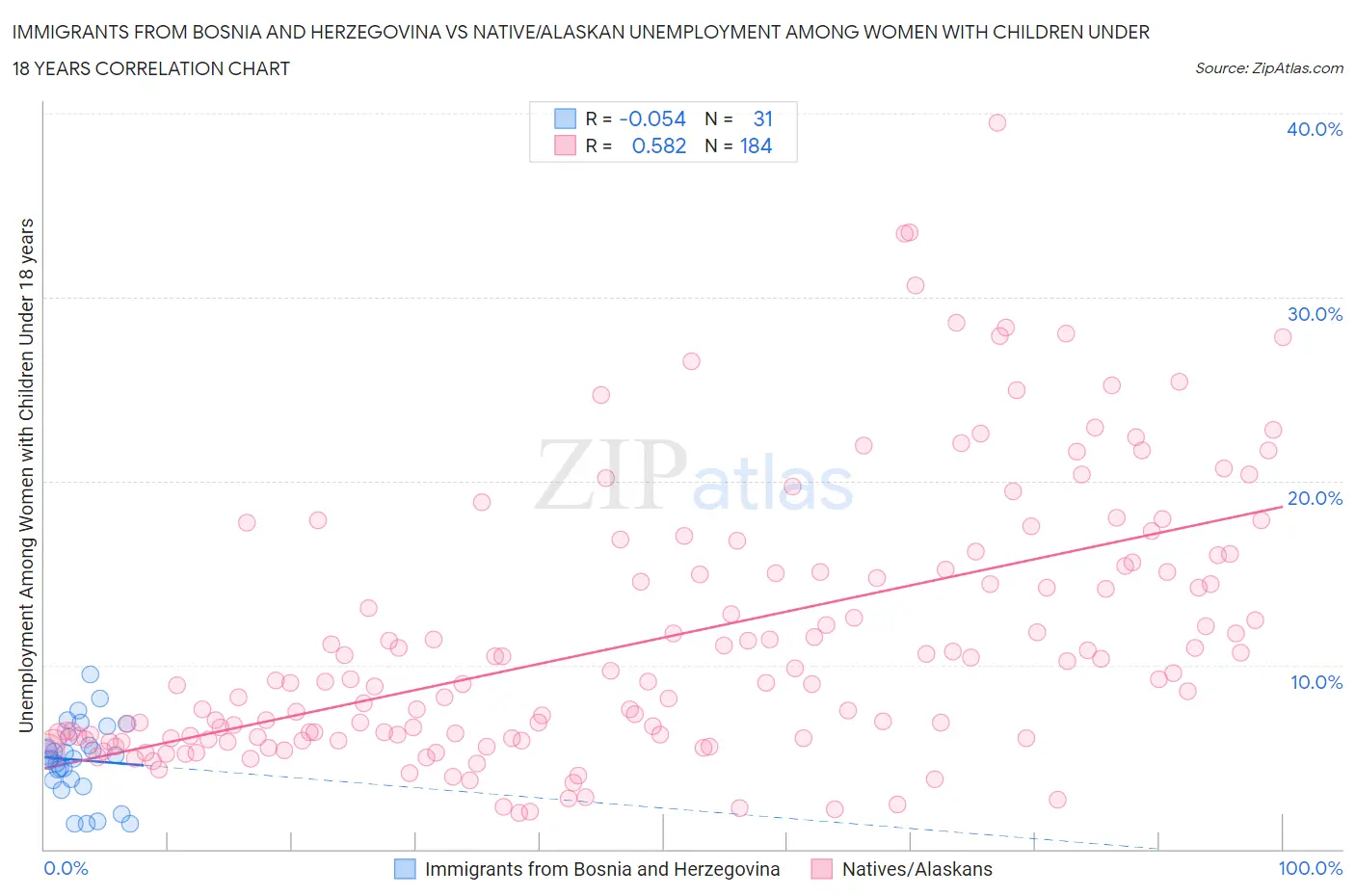 Immigrants from Bosnia and Herzegovina vs Native/Alaskan Unemployment Among Women with Children Under 18 years