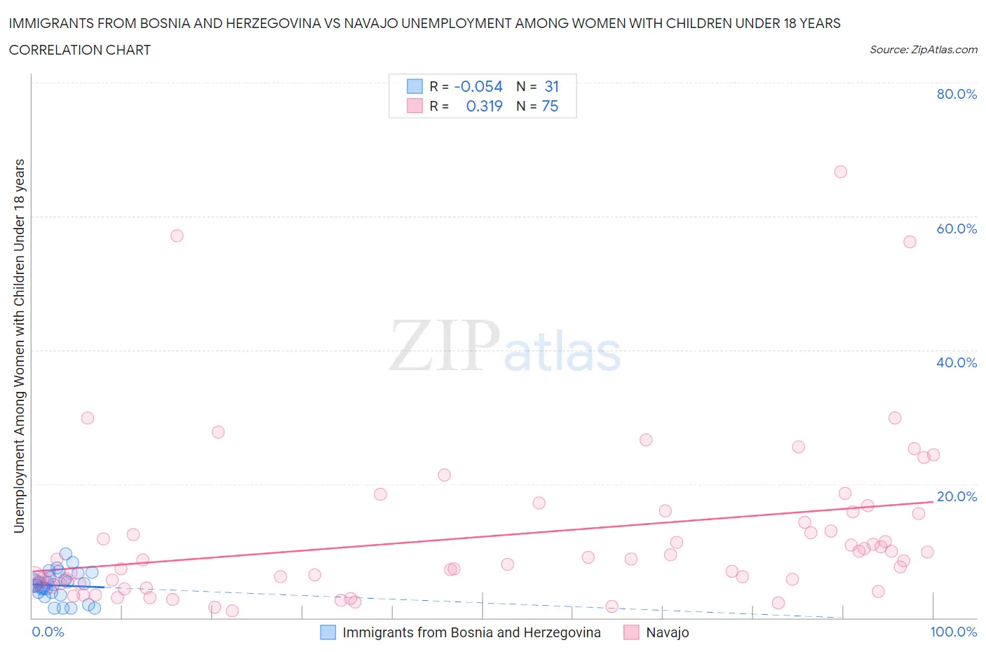 Immigrants from Bosnia and Herzegovina vs Navajo Unemployment Among Women with Children Under 18 years