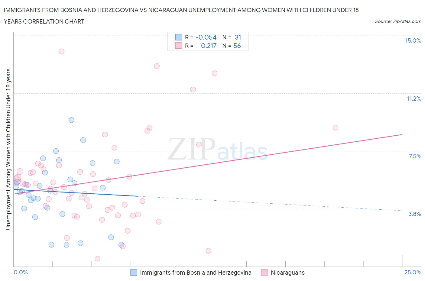 Immigrants from Bosnia and Herzegovina vs Nicaraguan Unemployment Among Women with Children Under 18 years