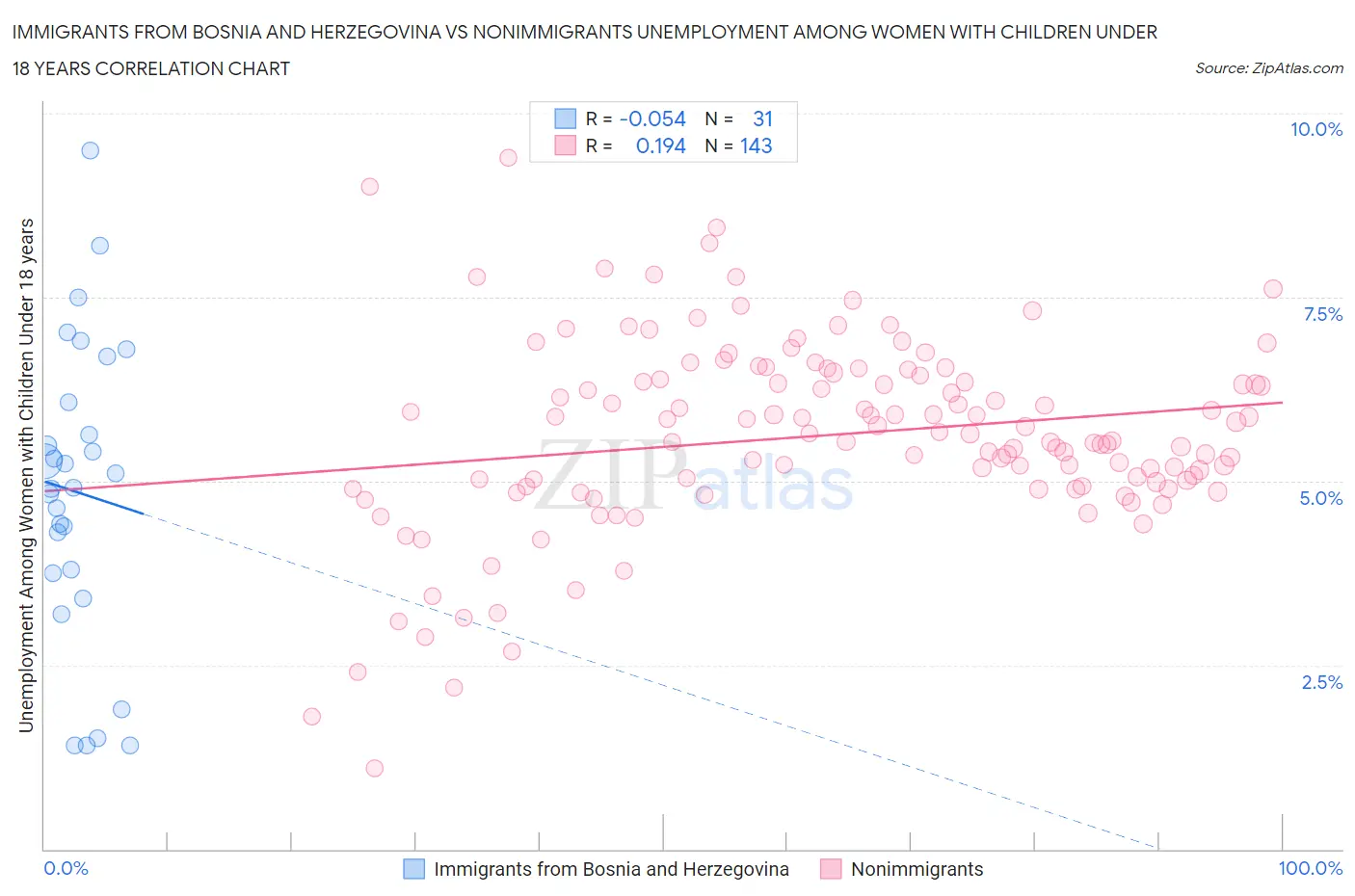 Immigrants from Bosnia and Herzegovina vs Nonimmigrants Unemployment Among Women with Children Under 18 years