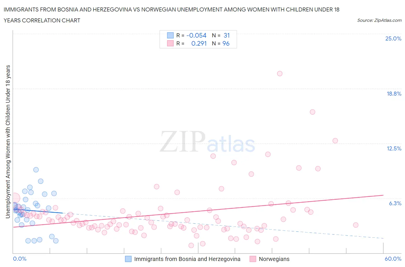 Immigrants from Bosnia and Herzegovina vs Norwegian Unemployment Among Women with Children Under 18 years