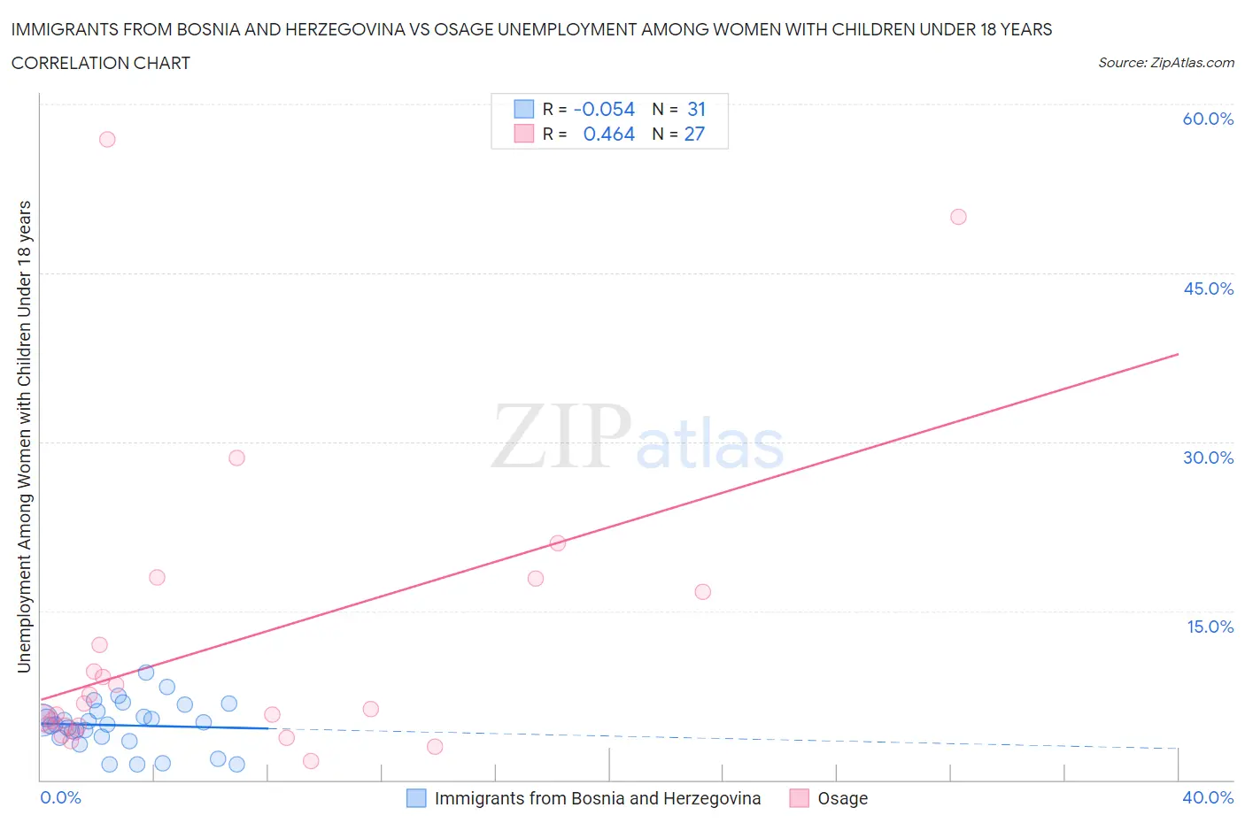 Immigrants from Bosnia and Herzegovina vs Osage Unemployment Among Women with Children Under 18 years
