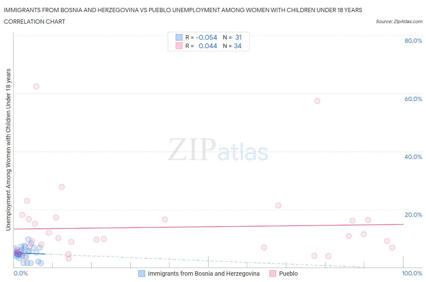 Immigrants from Bosnia and Herzegovina vs Pueblo Unemployment Among Women with Children Under 18 years