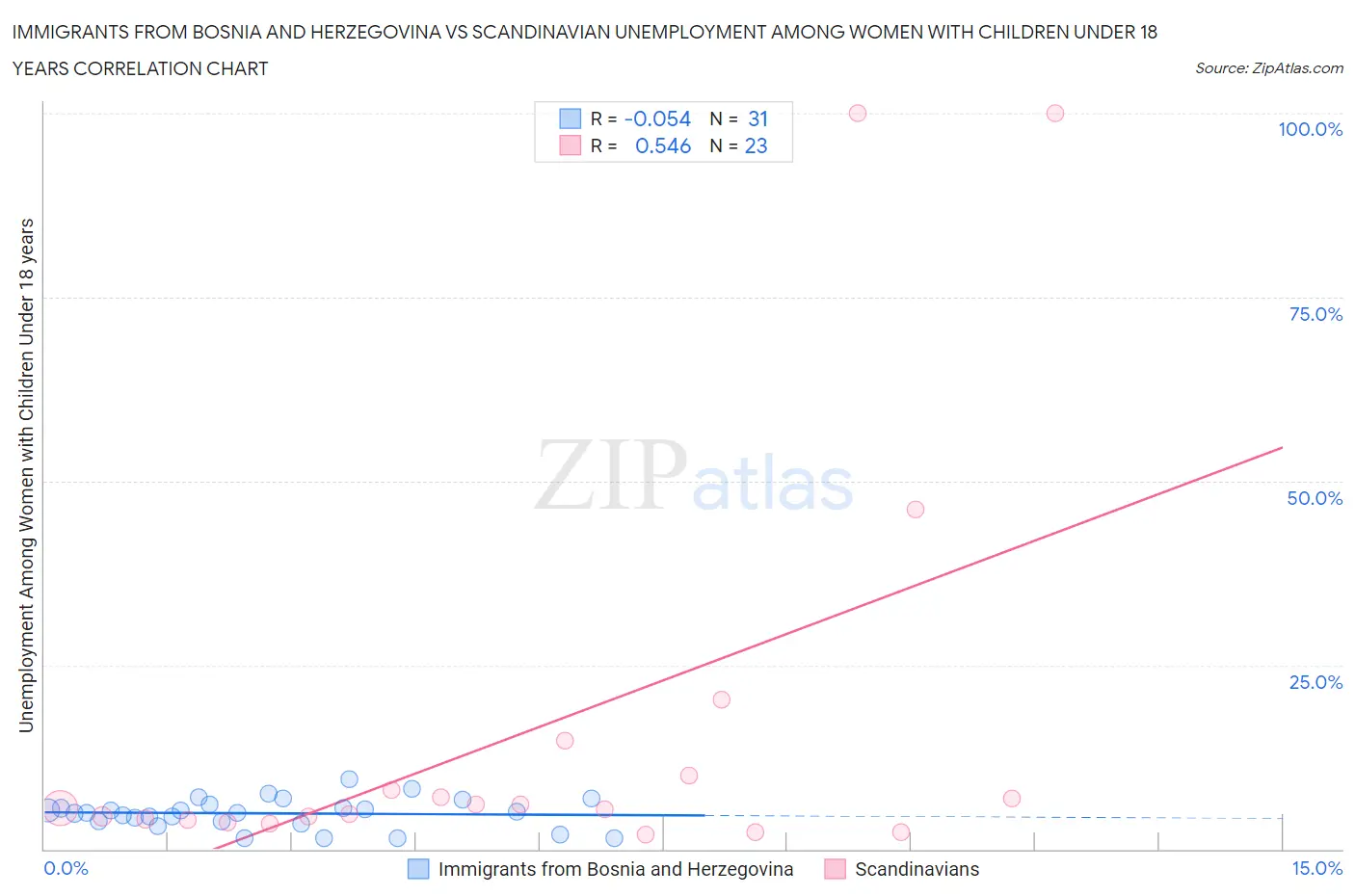 Immigrants from Bosnia and Herzegovina vs Scandinavian Unemployment Among Women with Children Under 18 years