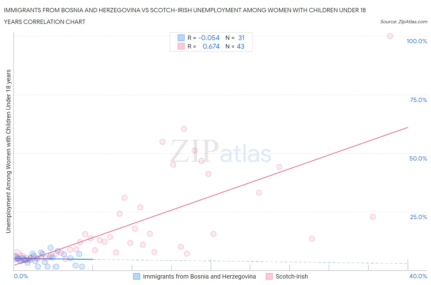 Immigrants from Bosnia and Herzegovina vs Scotch-Irish Unemployment Among Women with Children Under 18 years