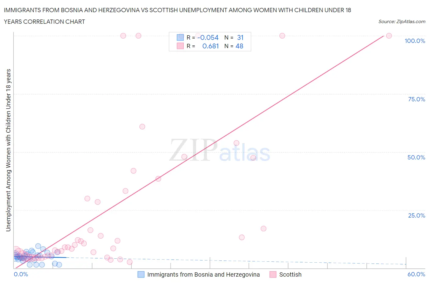 Immigrants from Bosnia and Herzegovina vs Scottish Unemployment Among Women with Children Under 18 years