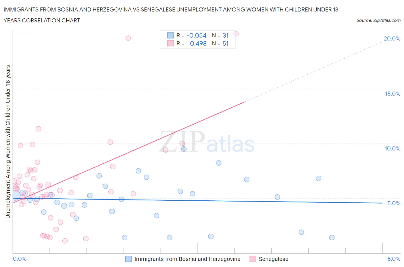 Immigrants from Bosnia and Herzegovina vs Senegalese Unemployment Among Women with Children Under 18 years