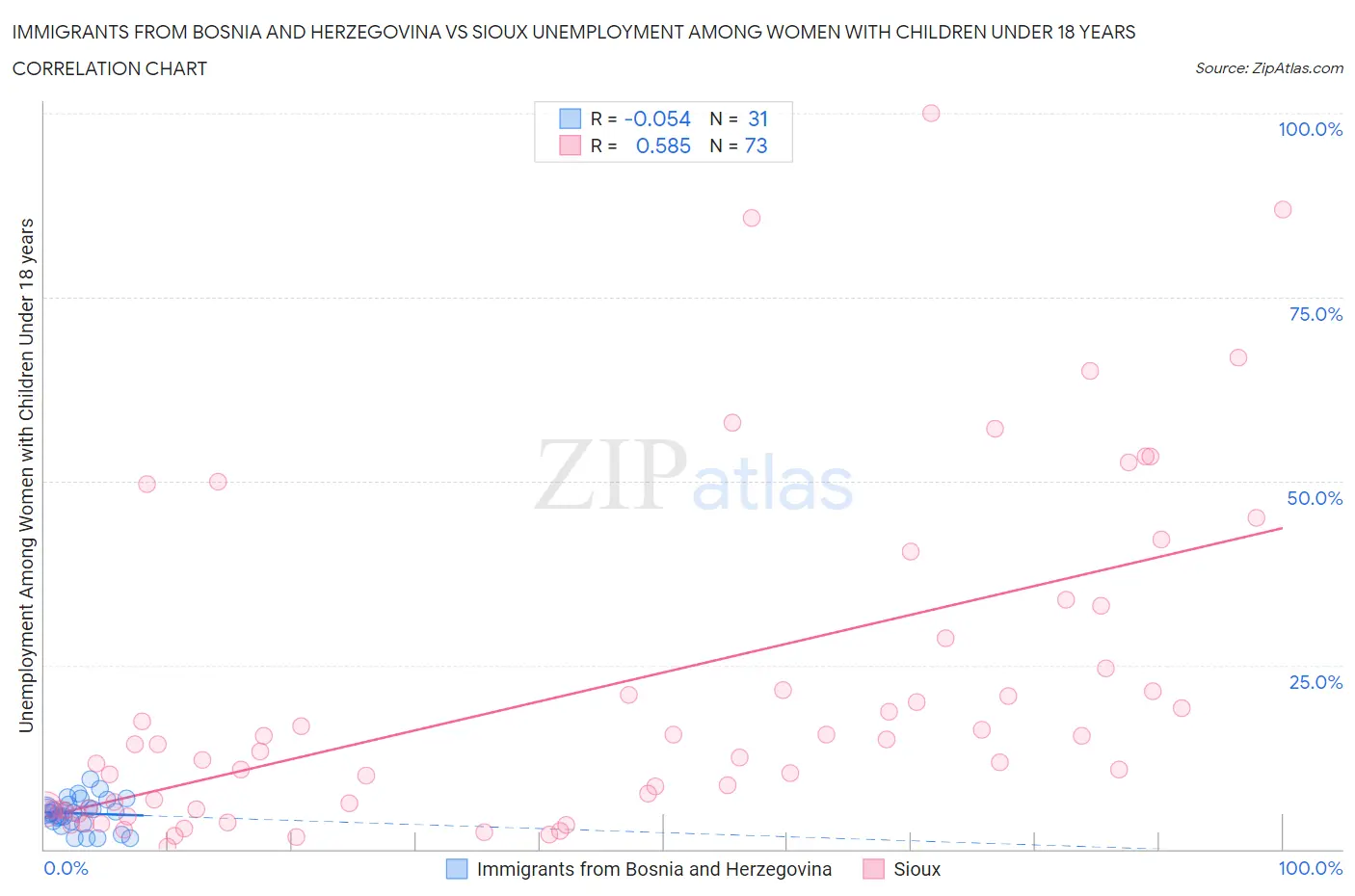 Immigrants from Bosnia and Herzegovina vs Sioux Unemployment Among Women with Children Under 18 years