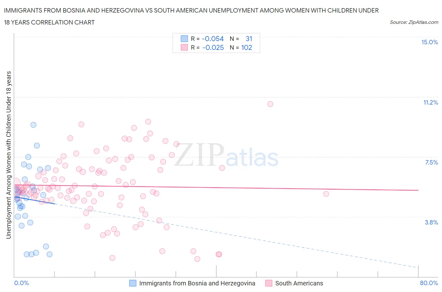 Immigrants from Bosnia and Herzegovina vs South American Unemployment Among Women with Children Under 18 years