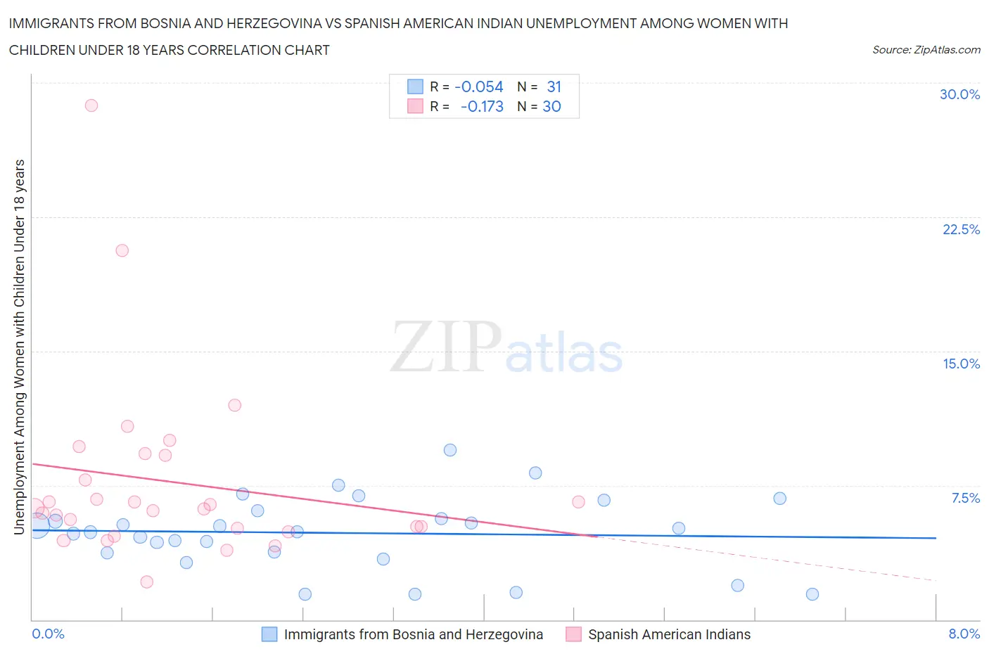 Immigrants from Bosnia and Herzegovina vs Spanish American Indian Unemployment Among Women with Children Under 18 years
