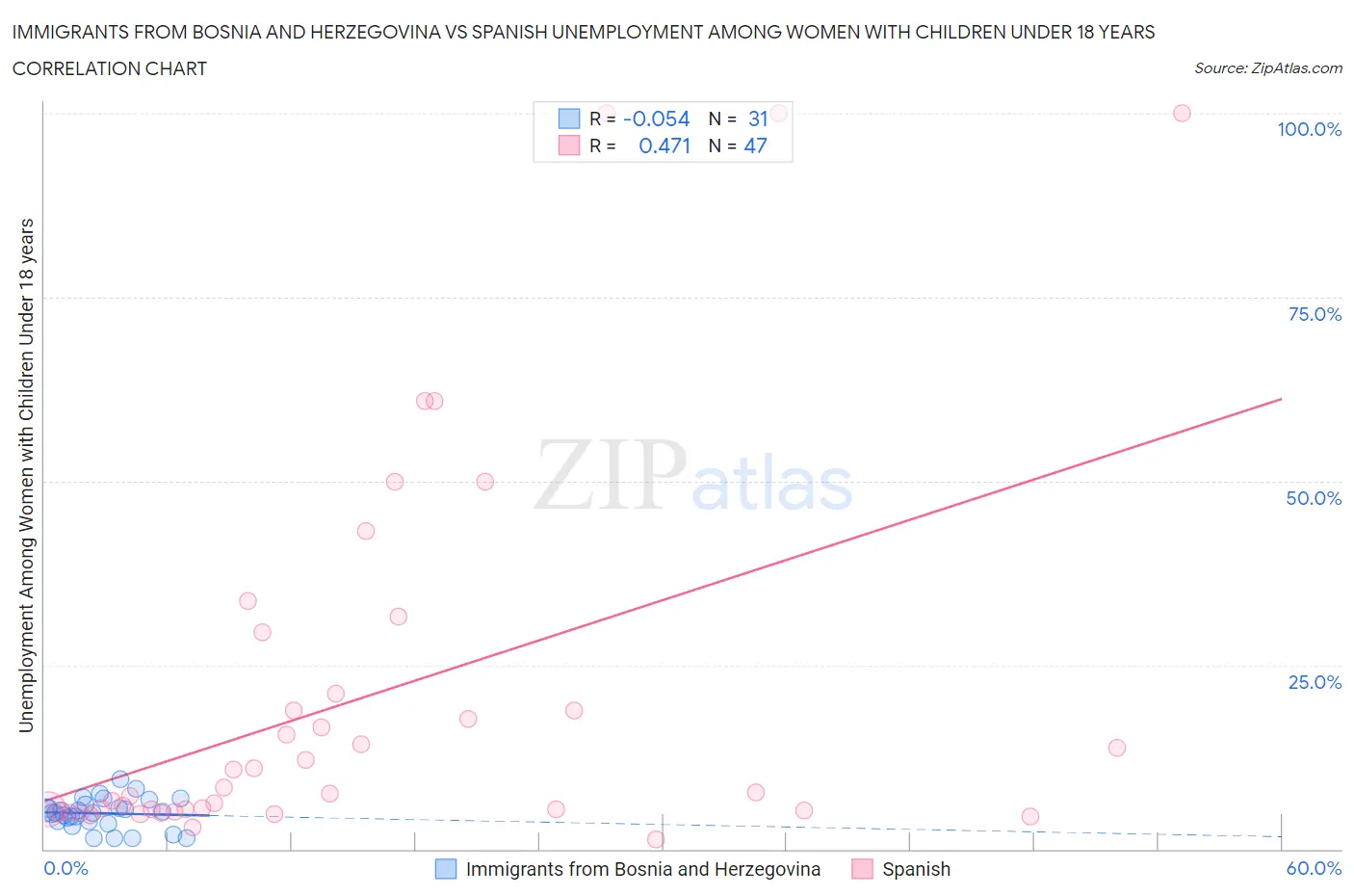 Immigrants from Bosnia and Herzegovina vs Spanish Unemployment Among Women with Children Under 18 years