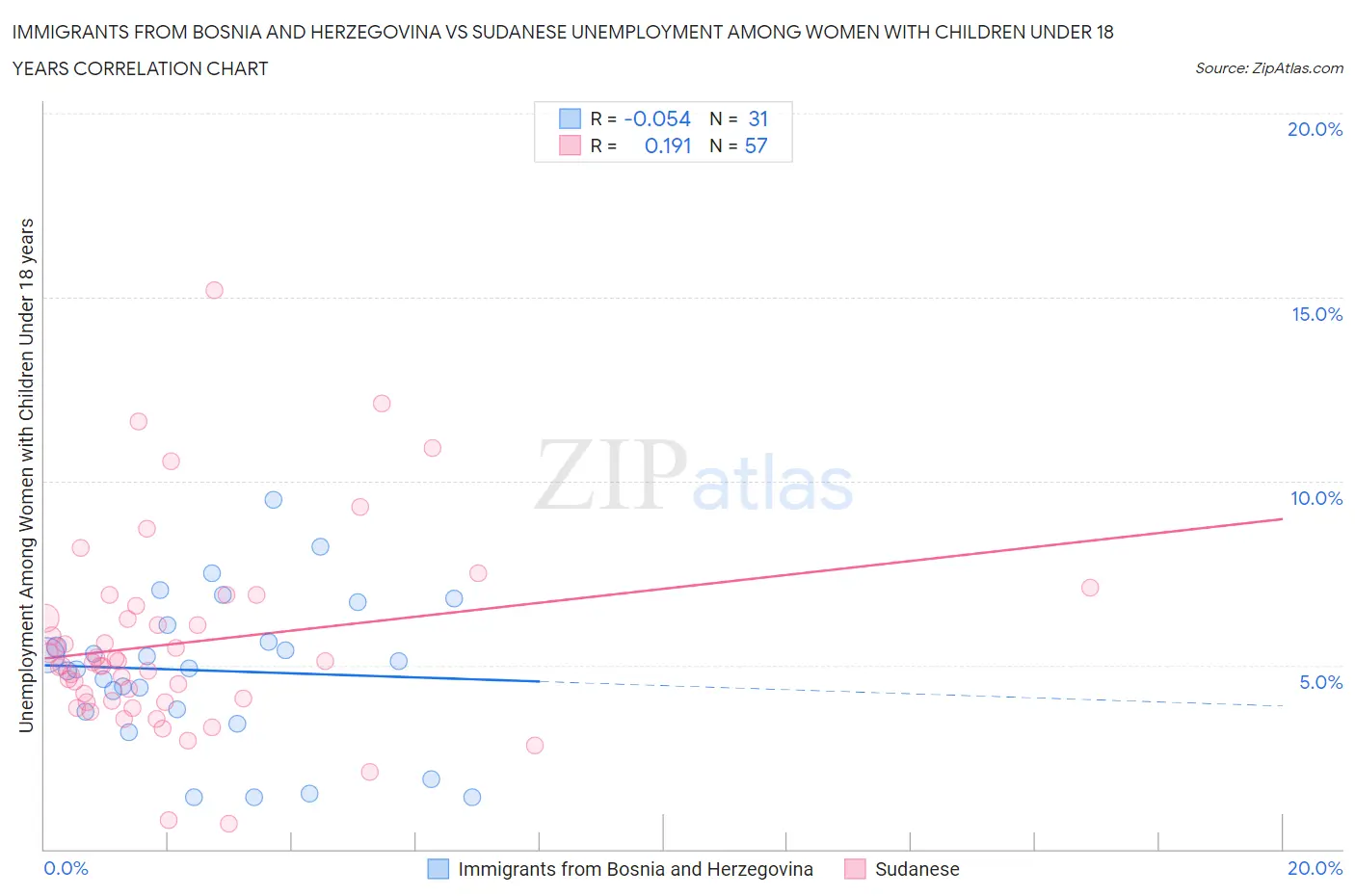 Immigrants from Bosnia and Herzegovina vs Sudanese Unemployment Among Women with Children Under 18 years