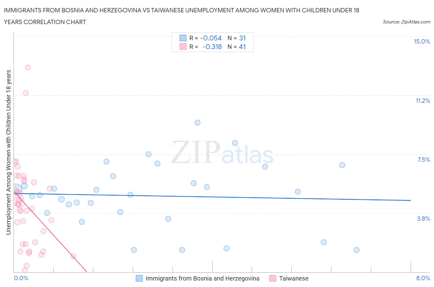 Immigrants from Bosnia and Herzegovina vs Taiwanese Unemployment Among Women with Children Under 18 years