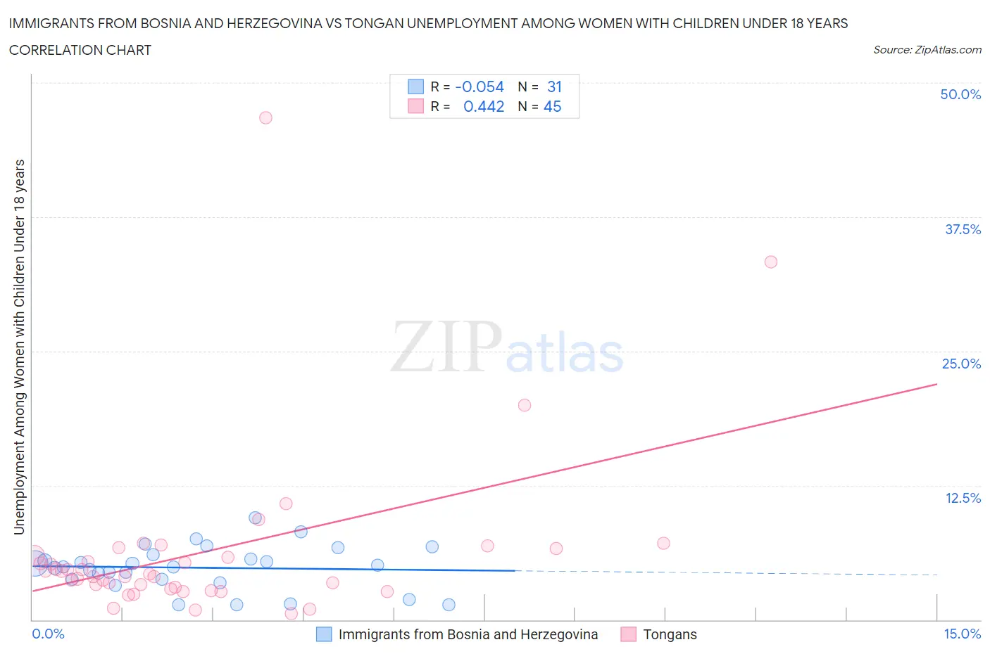 Immigrants from Bosnia and Herzegovina vs Tongan Unemployment Among Women with Children Under 18 years