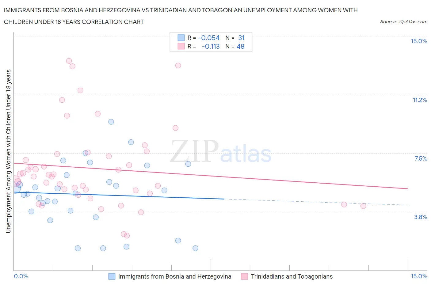 Immigrants from Bosnia and Herzegovina vs Trinidadian and Tobagonian Unemployment Among Women with Children Under 18 years