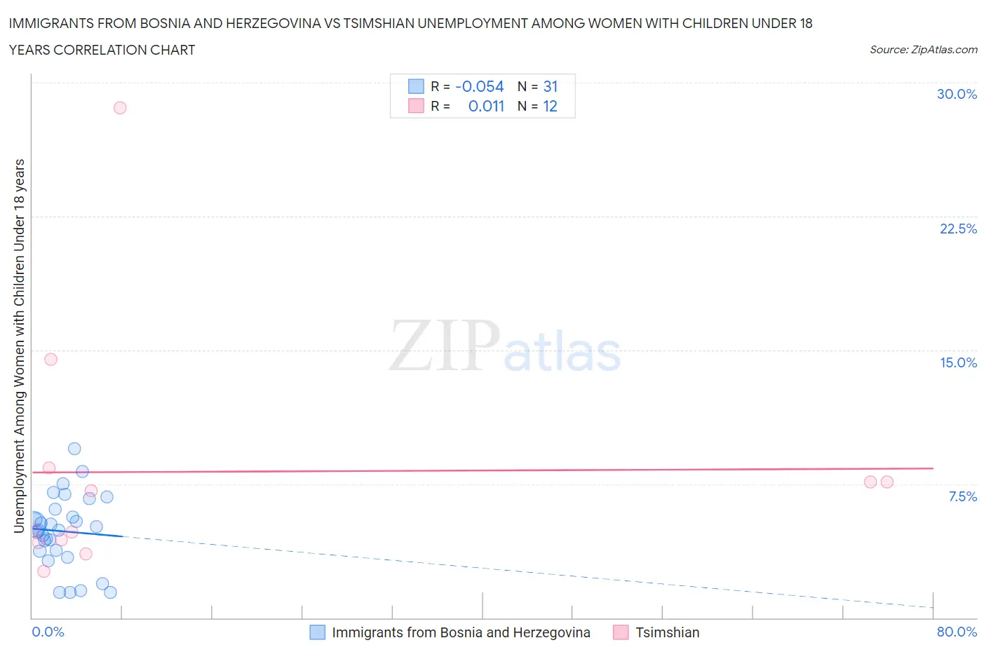 Immigrants from Bosnia and Herzegovina vs Tsimshian Unemployment Among Women with Children Under 18 years