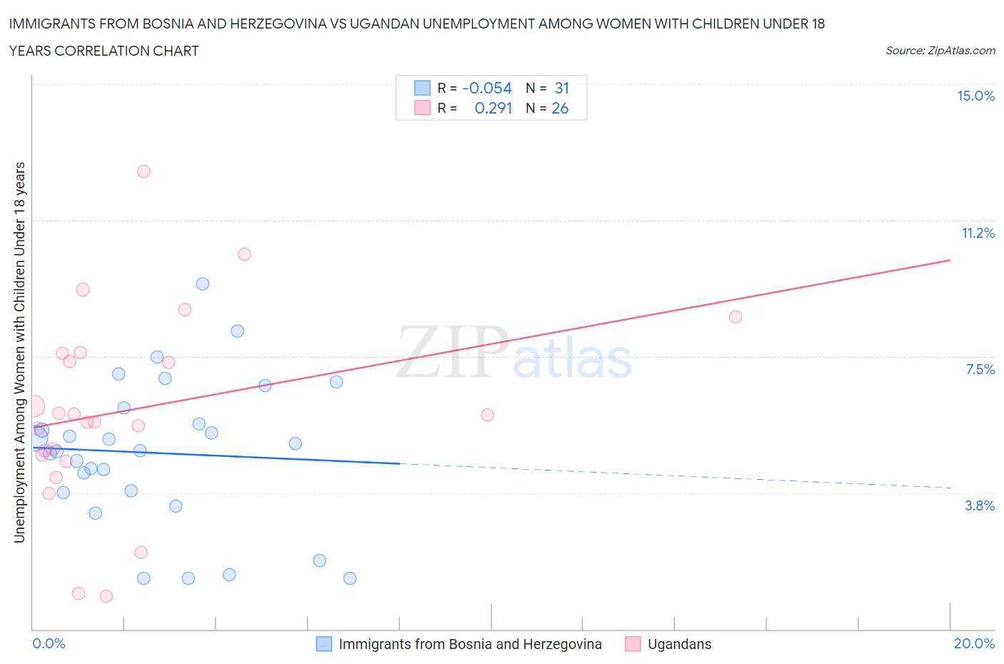 Immigrants from Bosnia and Herzegovina vs Ugandan Unemployment Among Women with Children Under 18 years