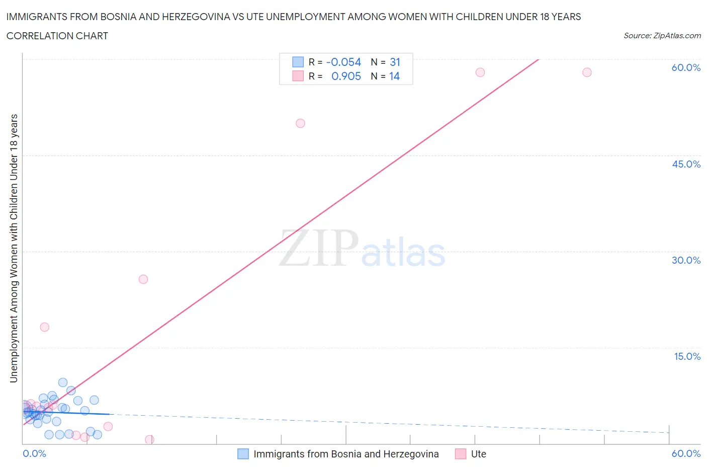 Immigrants from Bosnia and Herzegovina vs Ute Unemployment Among Women with Children Under 18 years