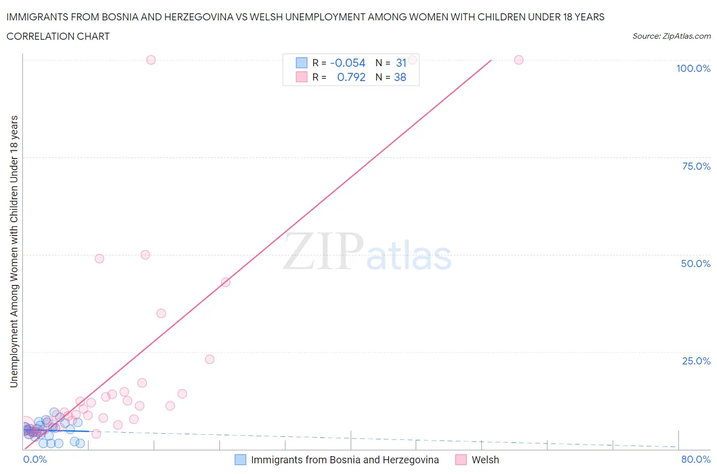 Immigrants from Bosnia and Herzegovina vs Welsh Unemployment Among Women with Children Under 18 years