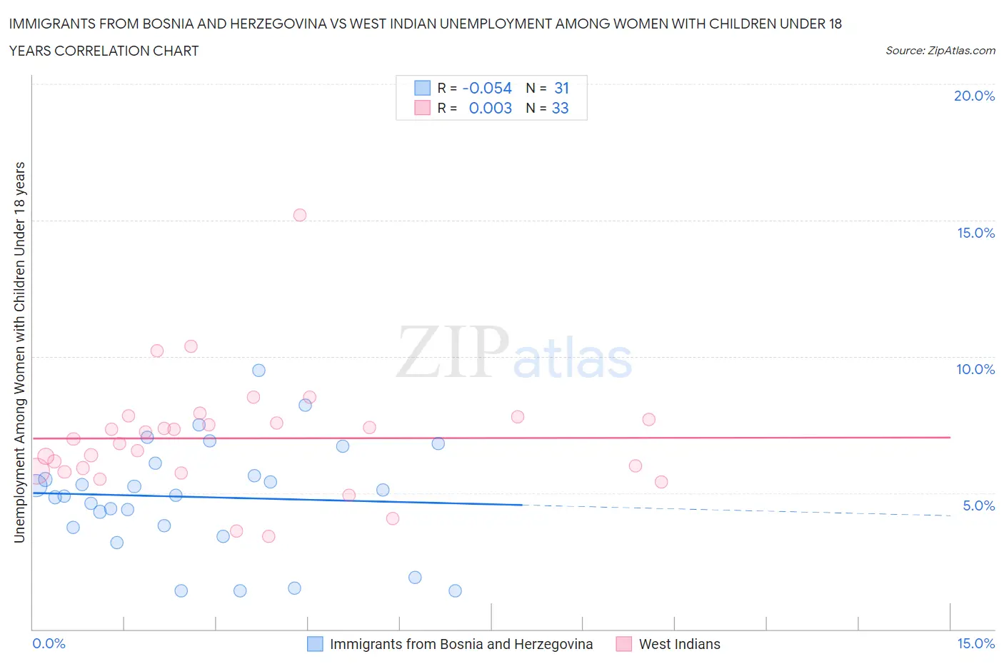 Immigrants from Bosnia and Herzegovina vs West Indian Unemployment Among Women with Children Under 18 years