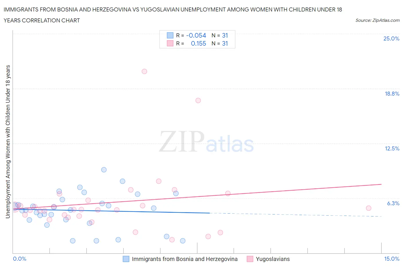 Immigrants from Bosnia and Herzegovina vs Yugoslavian Unemployment Among Women with Children Under 18 years